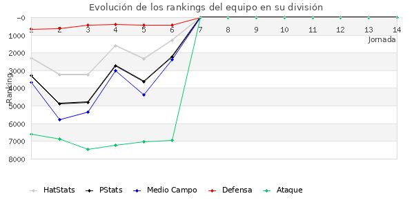 Rankings del equipo en VI