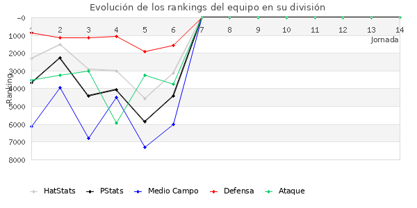 Rankings del equipo en VI