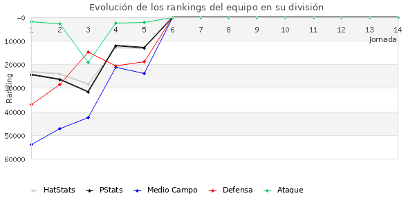 Rankings del equipo en Copa