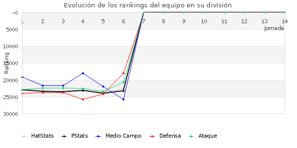 Rankings del equipo en X