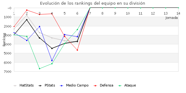 Rankings del equipo en XII