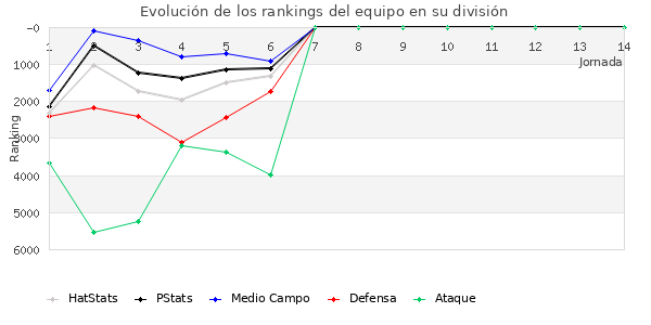 Rankings del equipo en VI