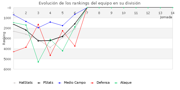 Rankings del equipo en VII