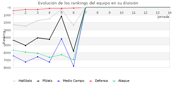 Rankings del equipo en VI