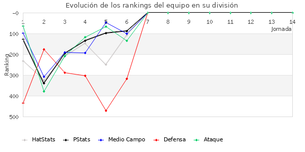 Rankings del equipo en IV