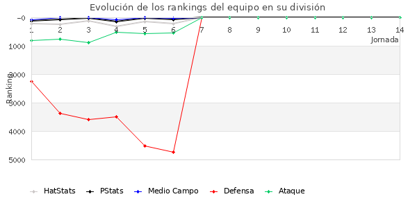 Rankings del equipo en XI