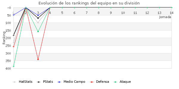 Rankings del equipo en IV