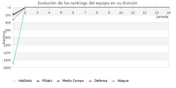 Rankings del equipo en VII