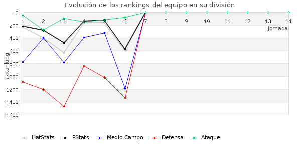 Rankings del equipo en V