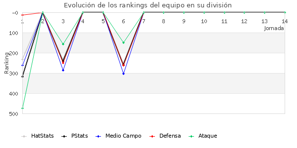 Rankings del equipo en IV