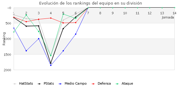 Rankings del equipo en V