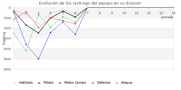 Rankings del equipo en VI