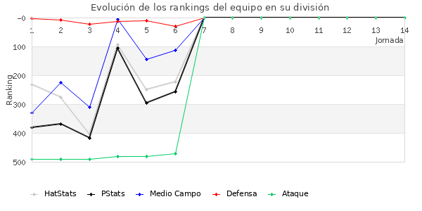 Rankings del equipo en IV