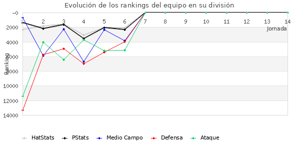 Rankings del equipo en Copa