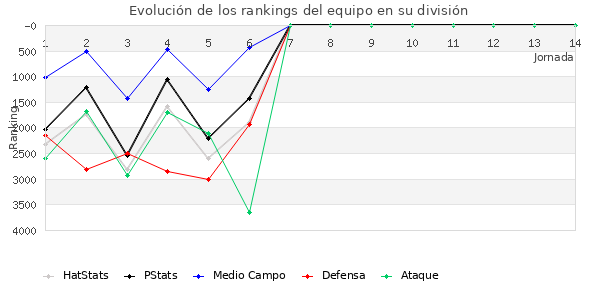 Rankings del equipo en VII