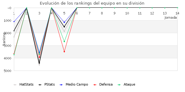 Rankings del equipo en VII