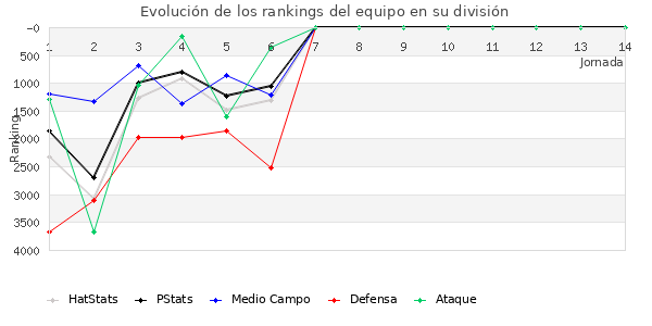 Rankings del equipo en VII