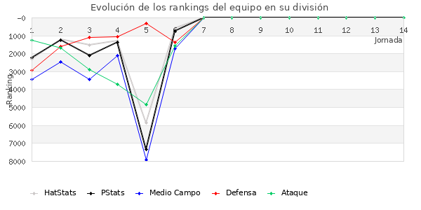 Rankings del equipo en VI