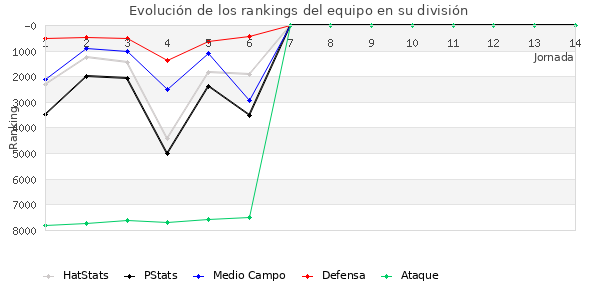 Rankings del equipo en VI