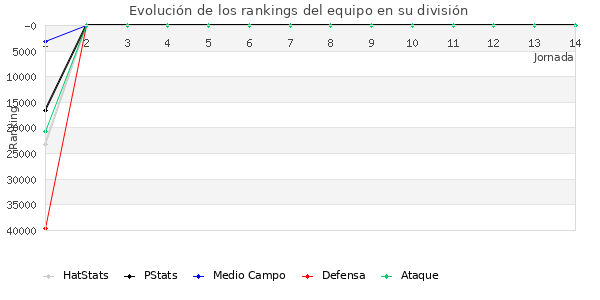 Rankings del equipo en Copa