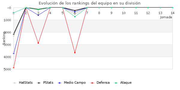 Rankings del equipo en VI