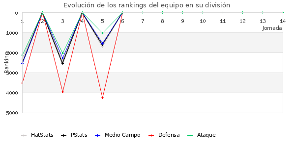 Rankings del equipo en VI