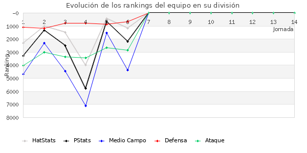 Rankings del equipo en VI