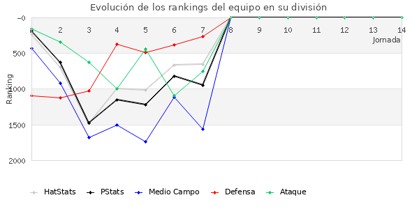 Rankings del equipo en V