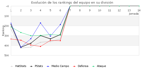 Rankings del equipo en IV