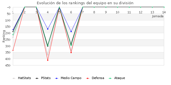 Rankings del equipo en IV