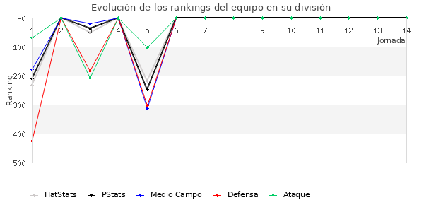 Rankings del equipo en IV