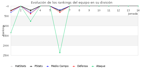 Rankings del equipo en VII