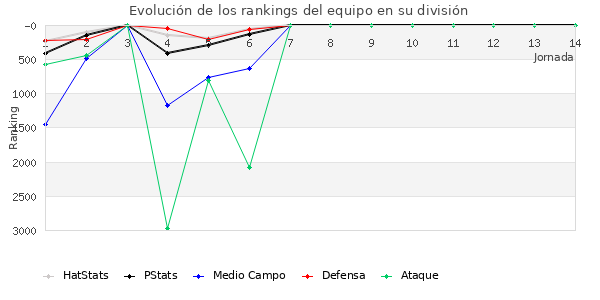 Rankings del equipo en VII