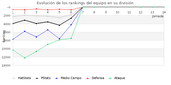 Rankings del equipo en Copa