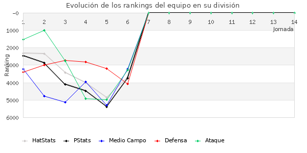 Rankings del equipo en VI