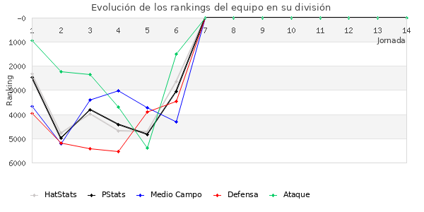 Rankings del equipo en VI