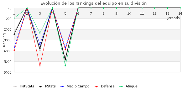 Rankings del equipo en VI