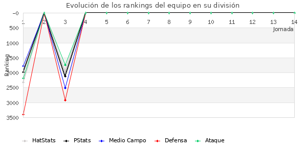 Rankings del equipo en VI