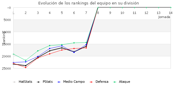 Rankings del equipo en Copa