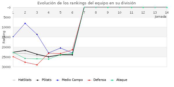 Rankings del equipo en X