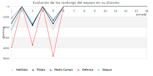 Rankings del equipo en VI