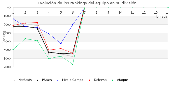 Rankings del equipo en VI