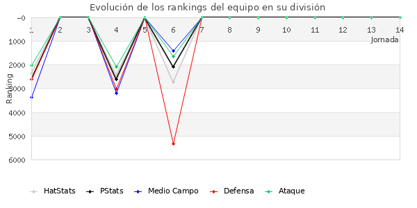 Rankings del equipo en VI