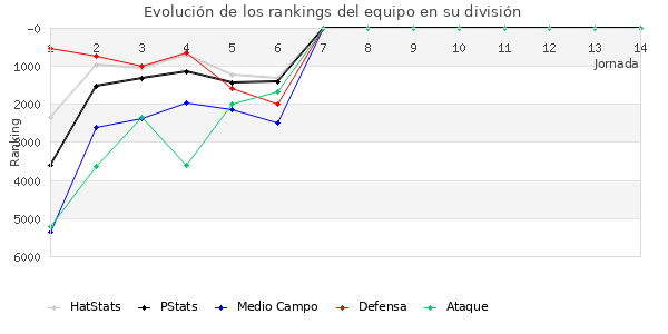 Rankings del equipo en VI