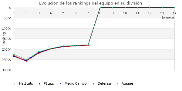 Rankings del equipo en Copa