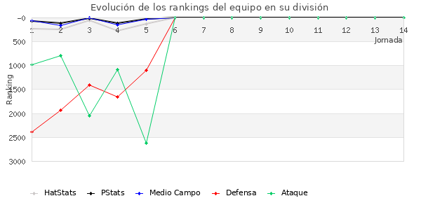 Rankings del equipo en VI