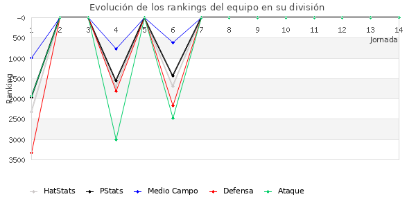 Rankings del equipo en VII