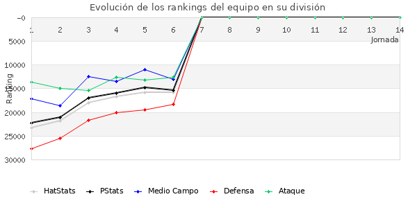 Rankings del equipo en Copa