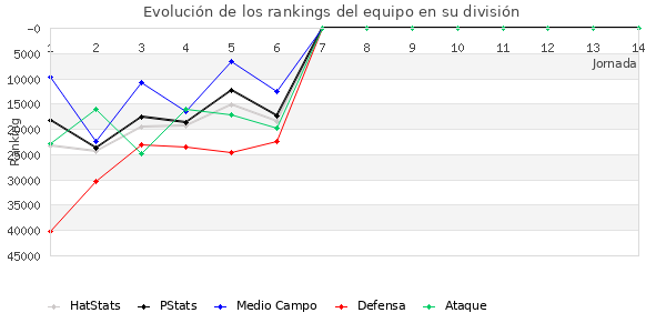 Rankings del equipo en Copa