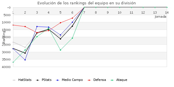 Rankings del equipo en Copa